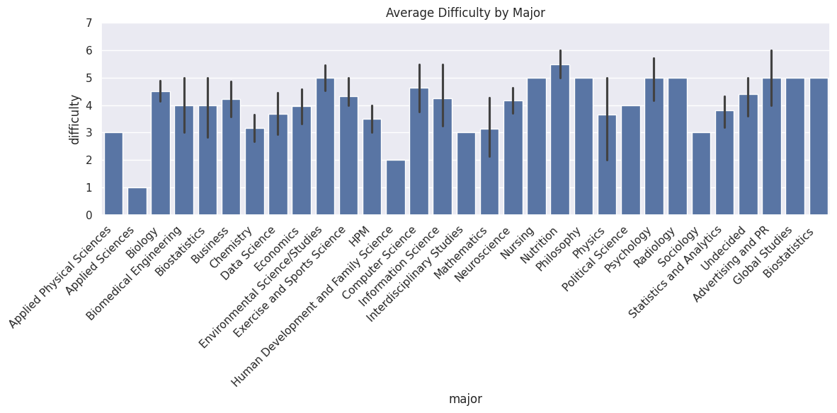 Average Difficulty by Major