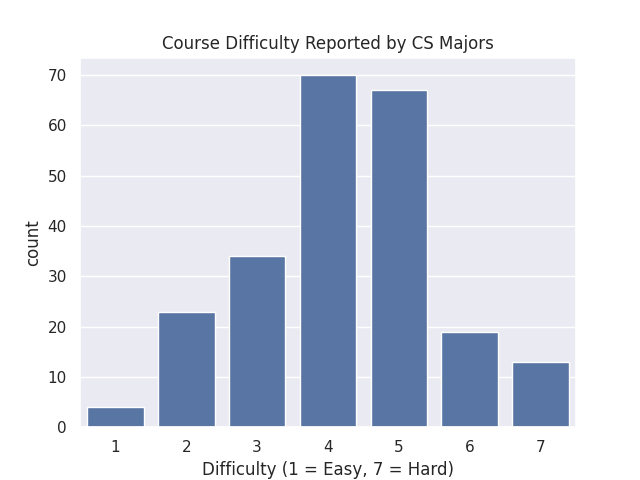 CS Major/Minor Distribution
