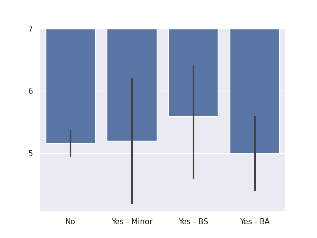 Difficulty by CS Status